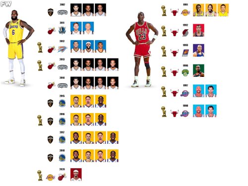 LeBron James Played Against 31 Hall Of Famers In The NBA Finals, Michael Jordan Only Played Against 10