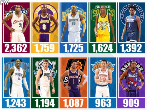 the-nba-players-who-scored-the-most-points-before-turning-20-years-old