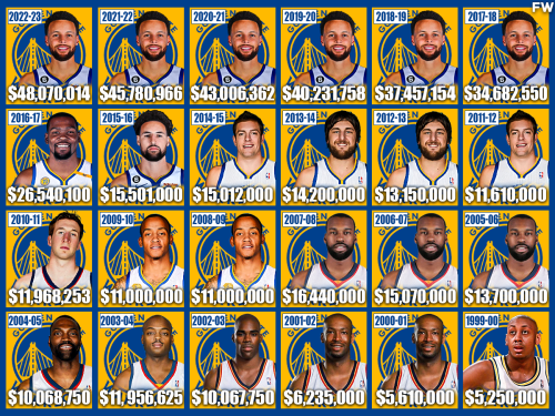 The Highest-Paid Golden State Warriors Player Every Season Since 2000