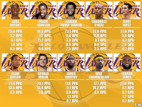 10 Greatest Los Angeles Lakers Players Of All Time | Flipboard