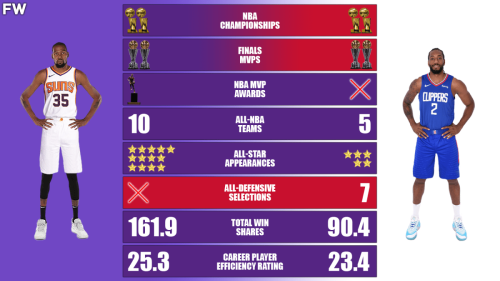 Kevin Durant vs. Kawhi Leonard Career Comparison