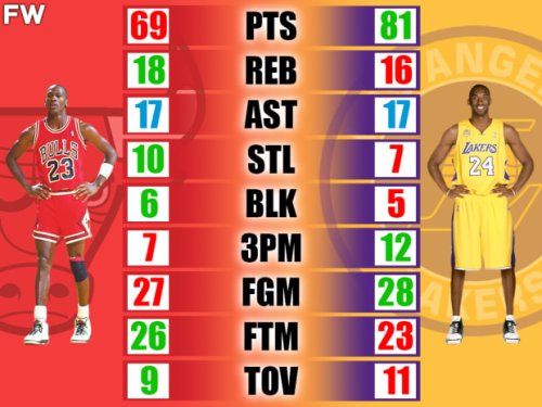 Michael Jordan vs. Kobe Bryant Career Highs Comparison