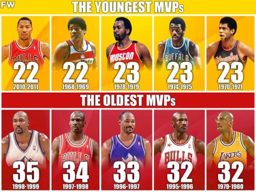 The 10 Youngest And 10 Oldest MVPs In NBA History