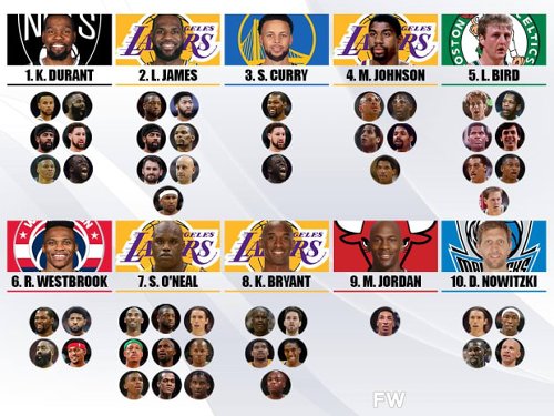 Kevin Durant Has Had More Help Than Any Other NBA Superstar During His Career