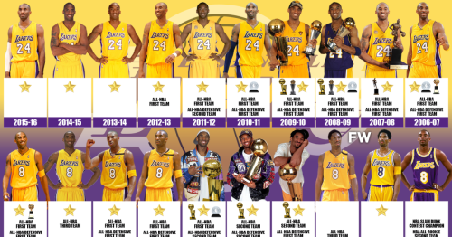 Kobe Bryant's Best Accomplishments For Each Season Played: A