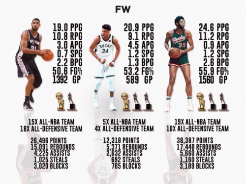 Comparing Giannis Antetokounmpo, Tim Duncan, And Kareem Abdul-Jabbar At Age 26