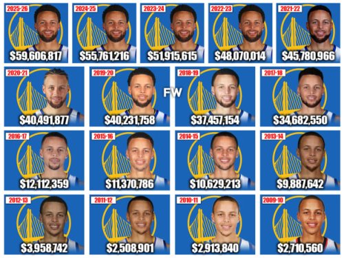 Stephen Curry's Contract Breakdown: From $2 Million As A Rookie To $470 ...