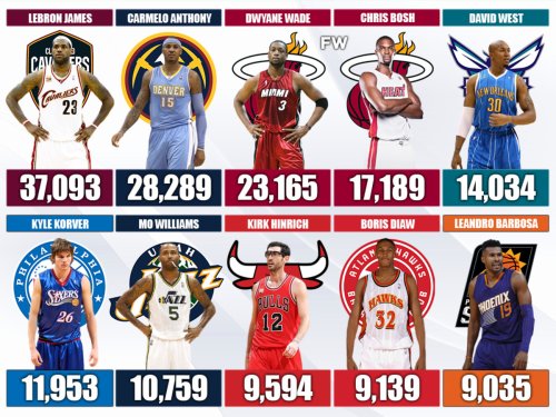 2003 NBA Draft Class: 10 Players Who Scored The Most Career Points ...