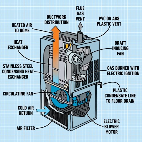 Understanding the Different Parts of a Furnace