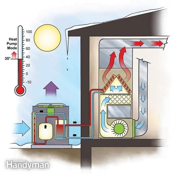 Efficient Heating: Duel-Fuel Heat Pump