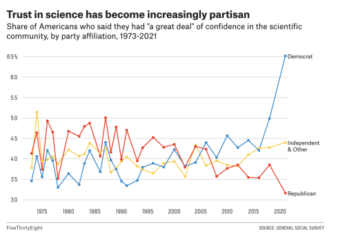 Trust in ‘The Science’ is Polarizing Along Party Lines, New Polling Reveals