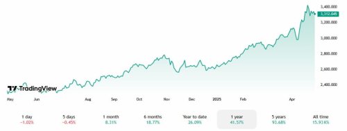If you bought a gold bar from Costco 1 year ago, here’s your return now