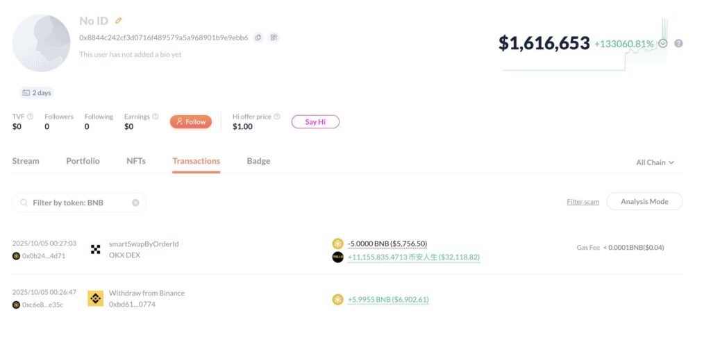 Crypto trader turns $5,700 into $1.6 million in 2 days