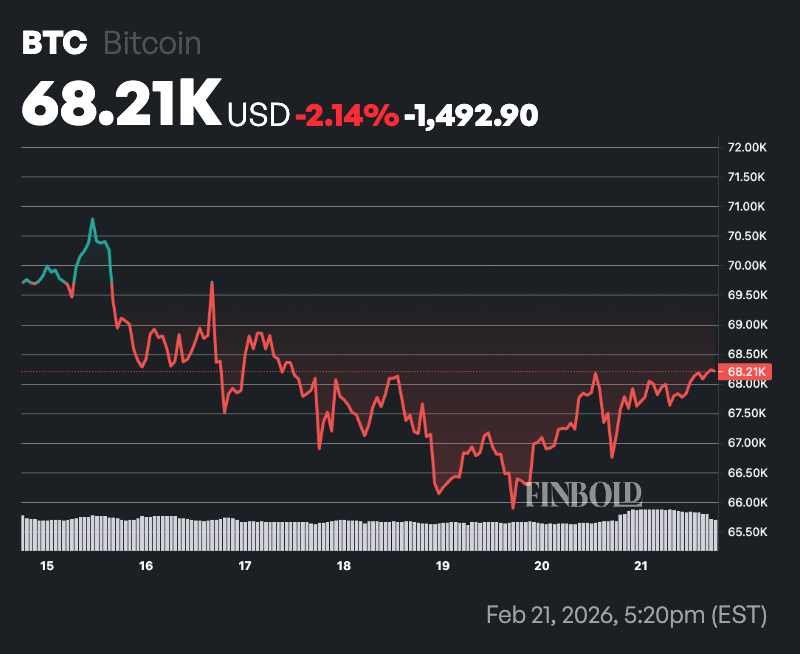 Economist Peter Schiff warns Bitcoin faces crash to $20,000