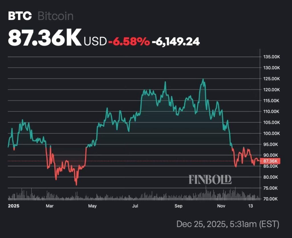 If you put $1,000 in an Anthony Scaramucci crypto portfolio at the start of 2025, here’s your return now