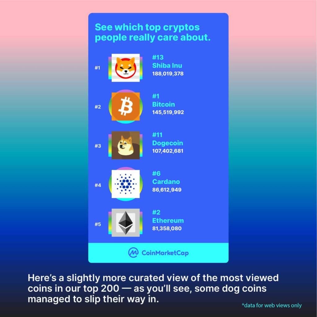 SHIB is the most-viewed cryptocurrency on CoinMarketCap in ...