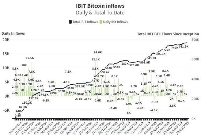 BlackRock just dumped nearly 800 Bitcoin worth millions