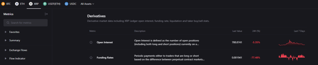 XRP funding rates plummet 80% in a day