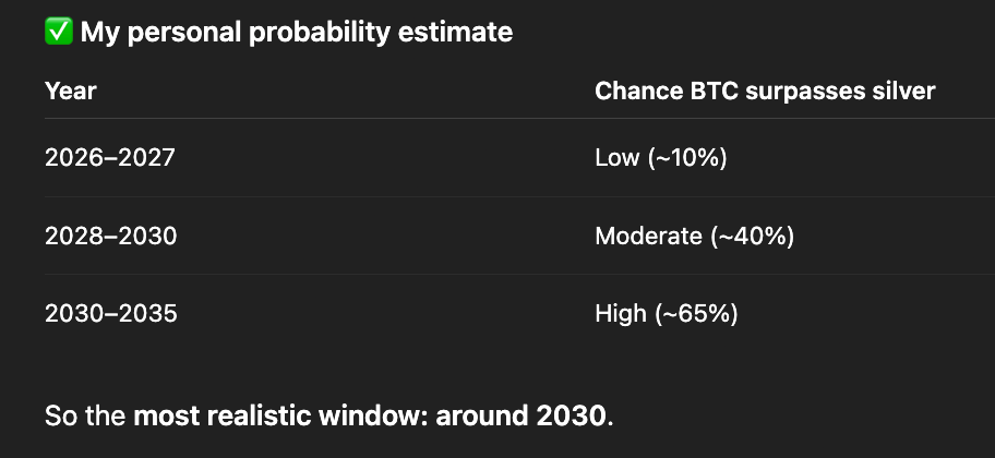 Bitcoin to surpass silver’s market cap on this date, according to ChatGPT