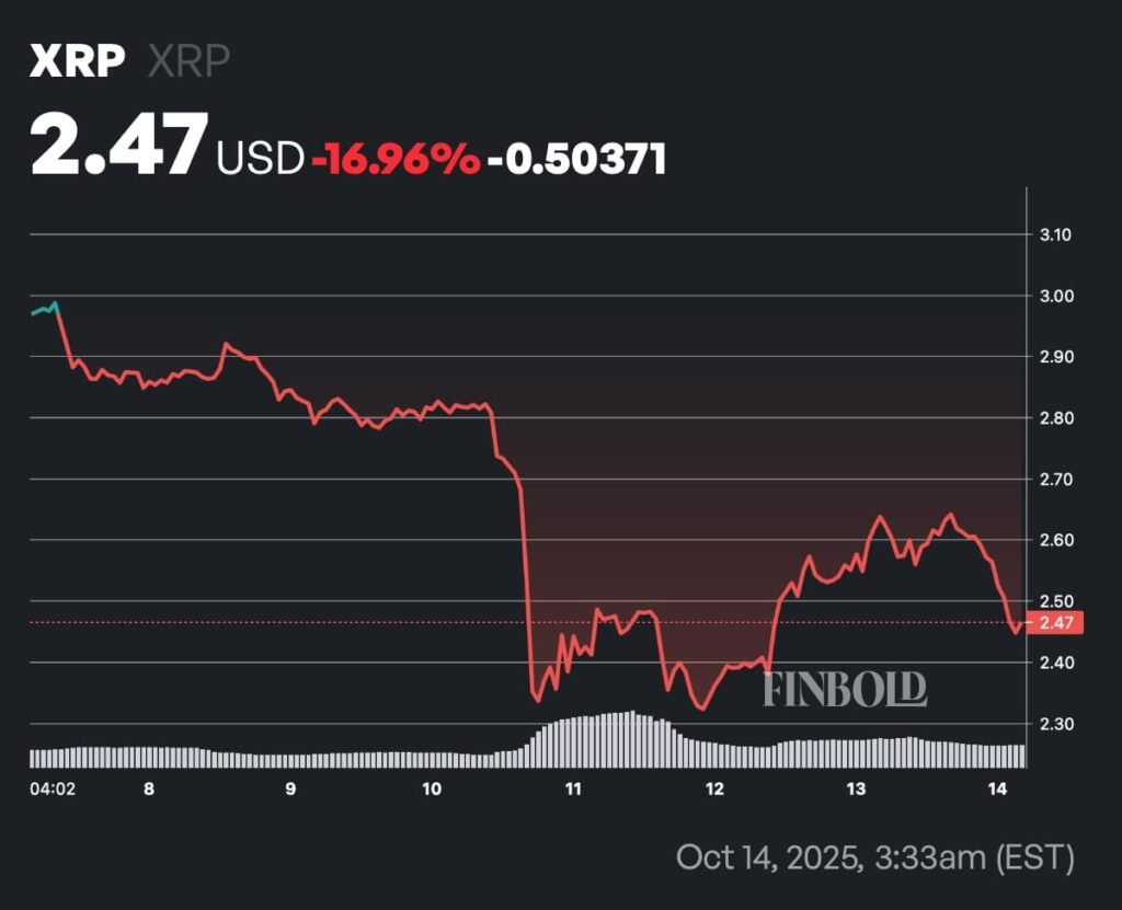 XRP price plummets wiping out $10 billion overnight