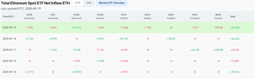 BlackRock scoops up over $500 million of this crypto in a week