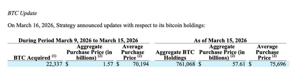 Michael Saylor’s Strategy buys $1.57 billion worth of Bitcoin