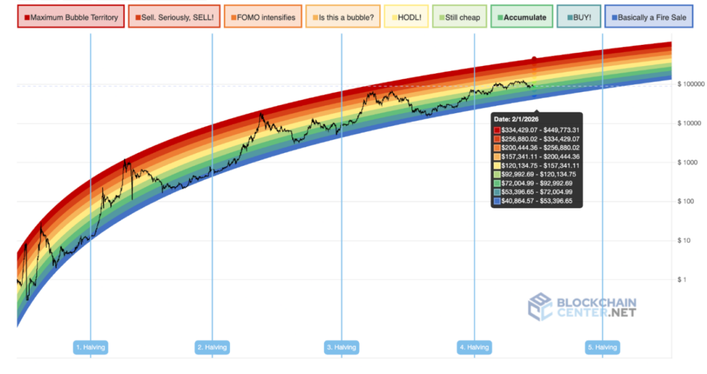 Bitcoin Rainbow Chart predicts BTC price for February 1, 2026