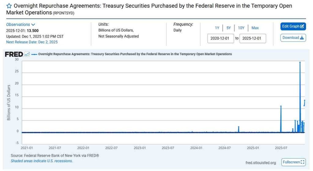 Federal Reserve pumps $13.5 billion into the U.S. banking system
