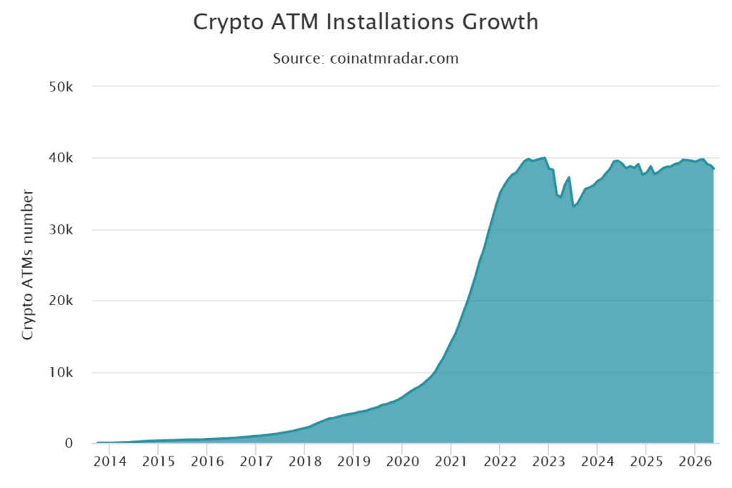 1,000 Bitcoin ATMs removed globally since start of 2026