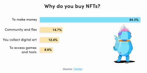 Over 64% of people buy NFTs just to make money, study shows