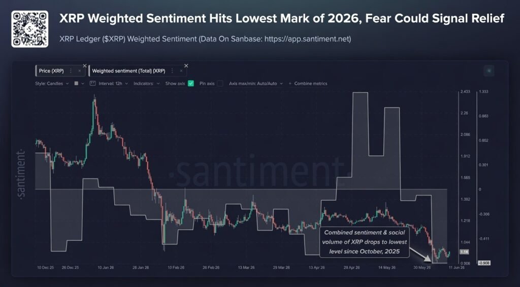 XRP sentiment reaches its most negative reading of 2026