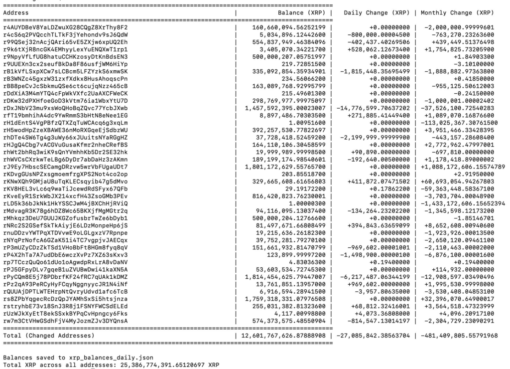 XRP top 100 holders reduce exposure amid bearish sentiment