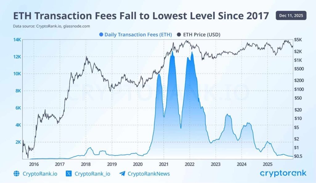 Ethereum gas fees fall to lowest level since 2017; Here’s why