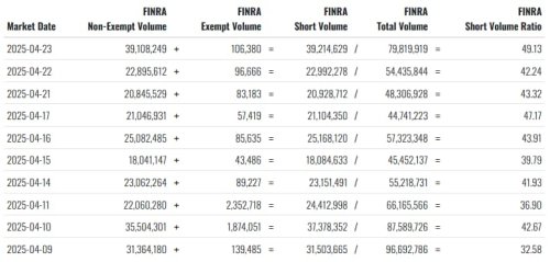 Tesla stock short volume ratio at 2-week high, despite Elon Musk’s “return”