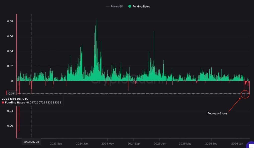 Bitcoin funding rates nearly plummet to three-year lows as tensions in Iran escalate
