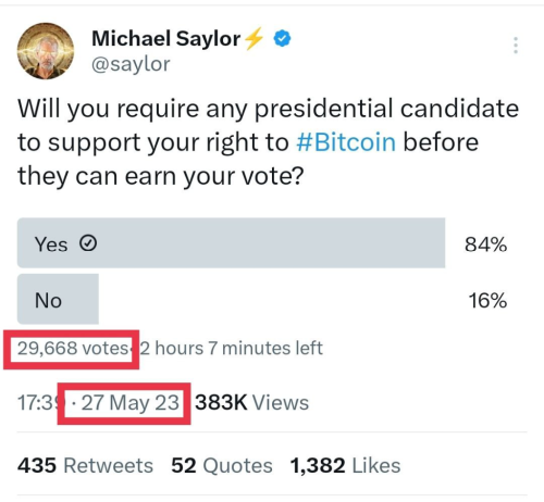 84% of voters want presidential candidates to support the right to Bitcoin, poll shows