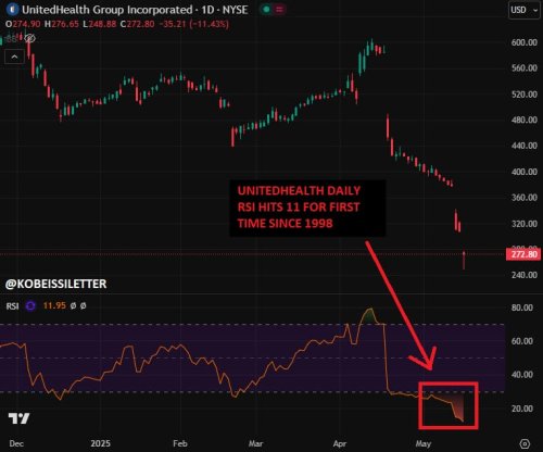 UnitedHealth (UNH) stock posts largest Dow 30 sell-off since 1998