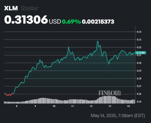 AI predicts XLM price for June 1, 2025