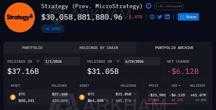 Strategy’s Bitcoin holdings are down $6 billion so far in 2026