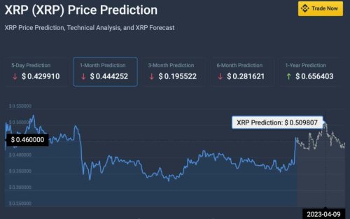 AI predicts XRP price for Easter 2023