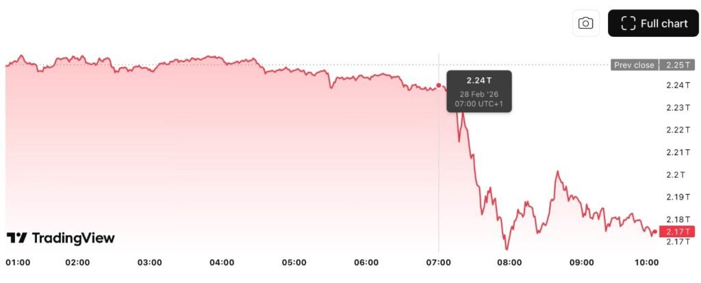Crypto market wipes out $70 billion in an hour as U.S. strikes Iran