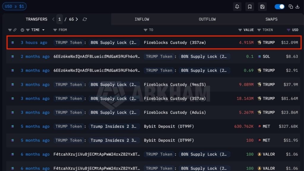 The TRUMP Token team just moved $12M TRUMP