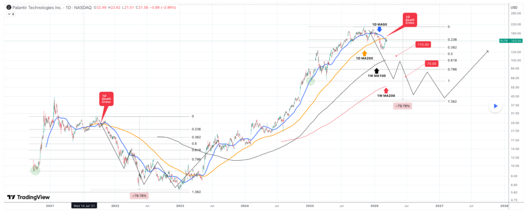 Palantir stock hit with death cross; $70 crash next?