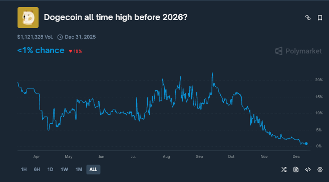 Crypto markets set odds of Dogecoin hitting a new record high before 2026