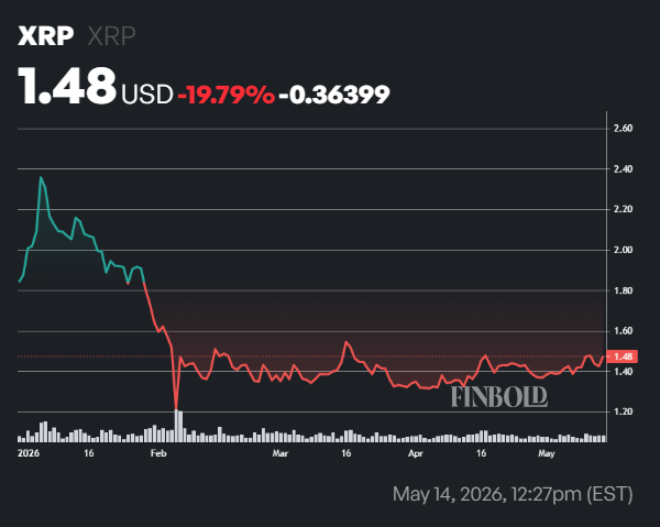 If you invested $1,000 at the start of 2026 in XRP, you’d now have this much