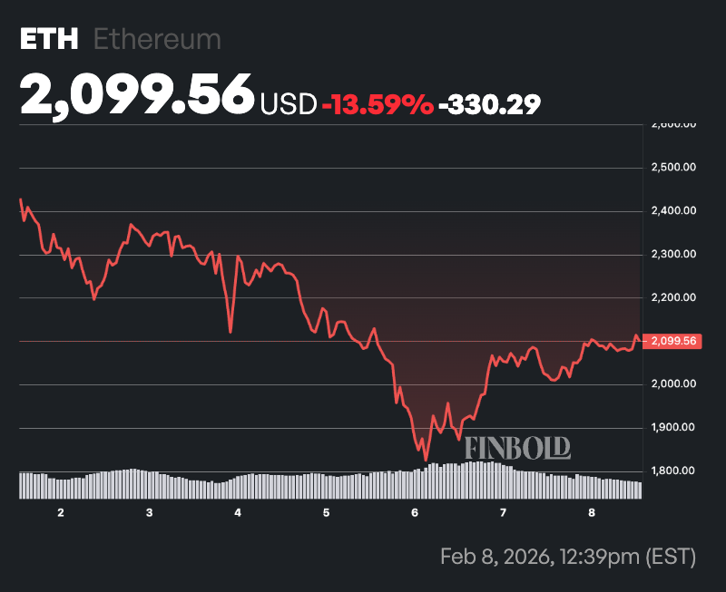 Ethereum Rainbow Chart predicts ETH price for February 28, 2026