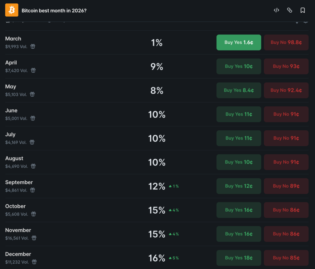 Crypto markets set Bitcoin’s best month for 2026