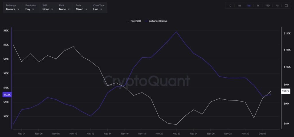 Binance Bitcoin reserves fall sharply