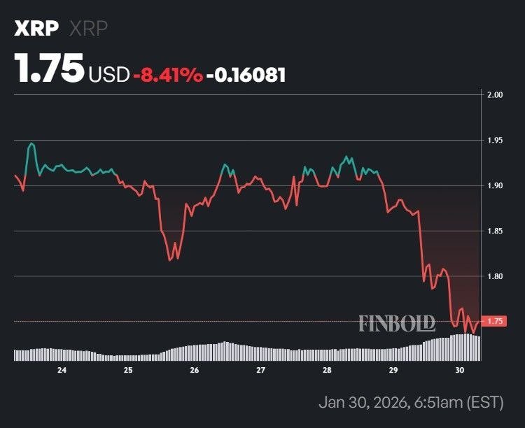 XRP loses $7 billion from its market cap in mega crash