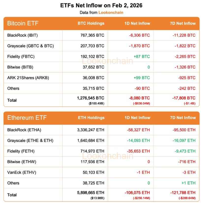 BlackRock dumps over $600M of these two cryptocurrencies in a day